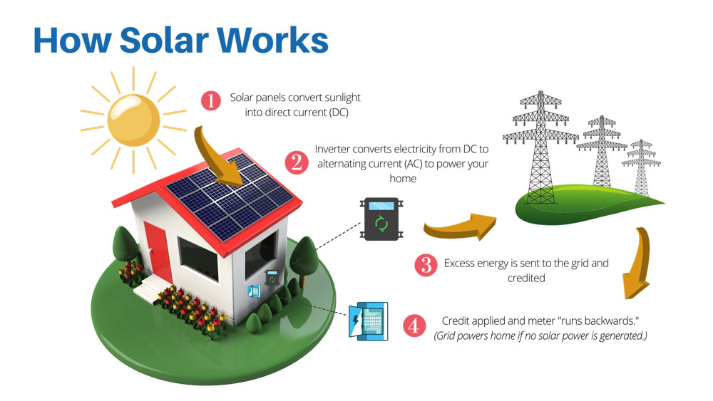 How Woodland Hills CA Solar Works | Saving On Solar